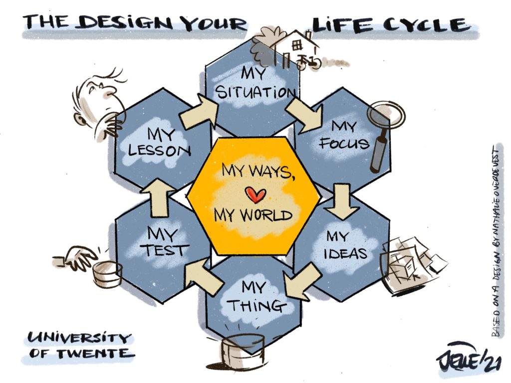 A graphic representation of the Design Your Life process. Six hexagons are placed in a circle, one additional hexagon is placed in the middle. The outer hexagons describe the design process: my situation, my focus, my ideas, my thing, my test and my lesson. The six hexagons in the circle are connected with arrows, emphasising the cyclic nature of the design process. The hexagon in the middle reads my ways & my world. All six outer hexagons contribute to the understanding of the ways and the world of the YAA. 