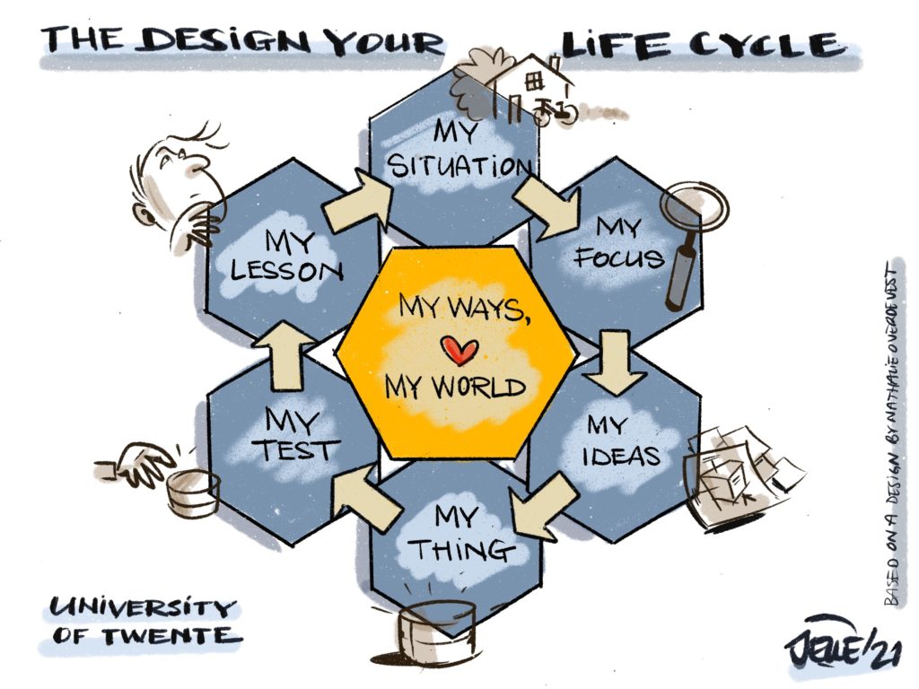 A graphic representation of the Design Your Life process. Six hexagons are placed in a circle, one additional hexagon is placed in the middle. The outer hexagons describe the design process: my situation, my focus, my ideas, my thing, my test and my lesson. The six hexagons in the circle are connected with arrows, emphasising the cyclic nature of the design process. The hexagon in the middle reads my ways & my world. All six outer hexagons contribute to the understanding of the ways and the world of the YAA.