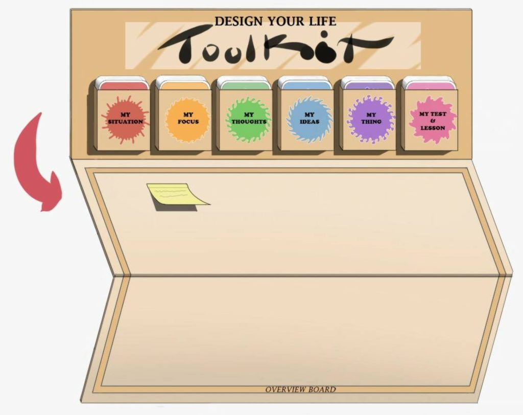 a board with six cardholders. Each cardholder contains a set of cards. The cards and their respective card holders correspond with the Design Your Life-process: starting with 'My Situation', then followed by 'My Focus', My Thoughts', 'My Thing' and 'My Test & Lesson'. The cards guide the participants through a set of exercises and leaves the participants with a personal product that supports their independence. The board folds out to show an overview board. This is used to collect all the insights from the activities, thus informing the design process. 